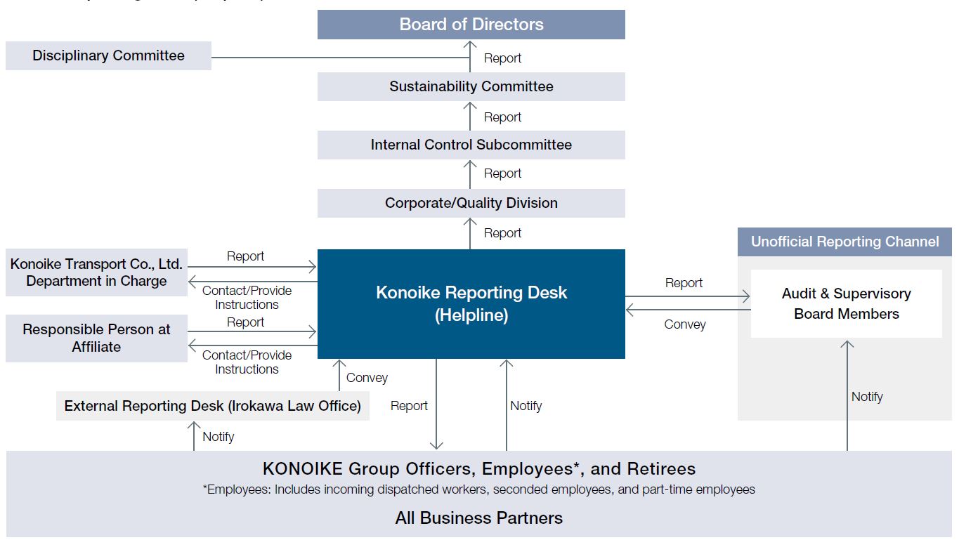 Konoike Helpline Structure