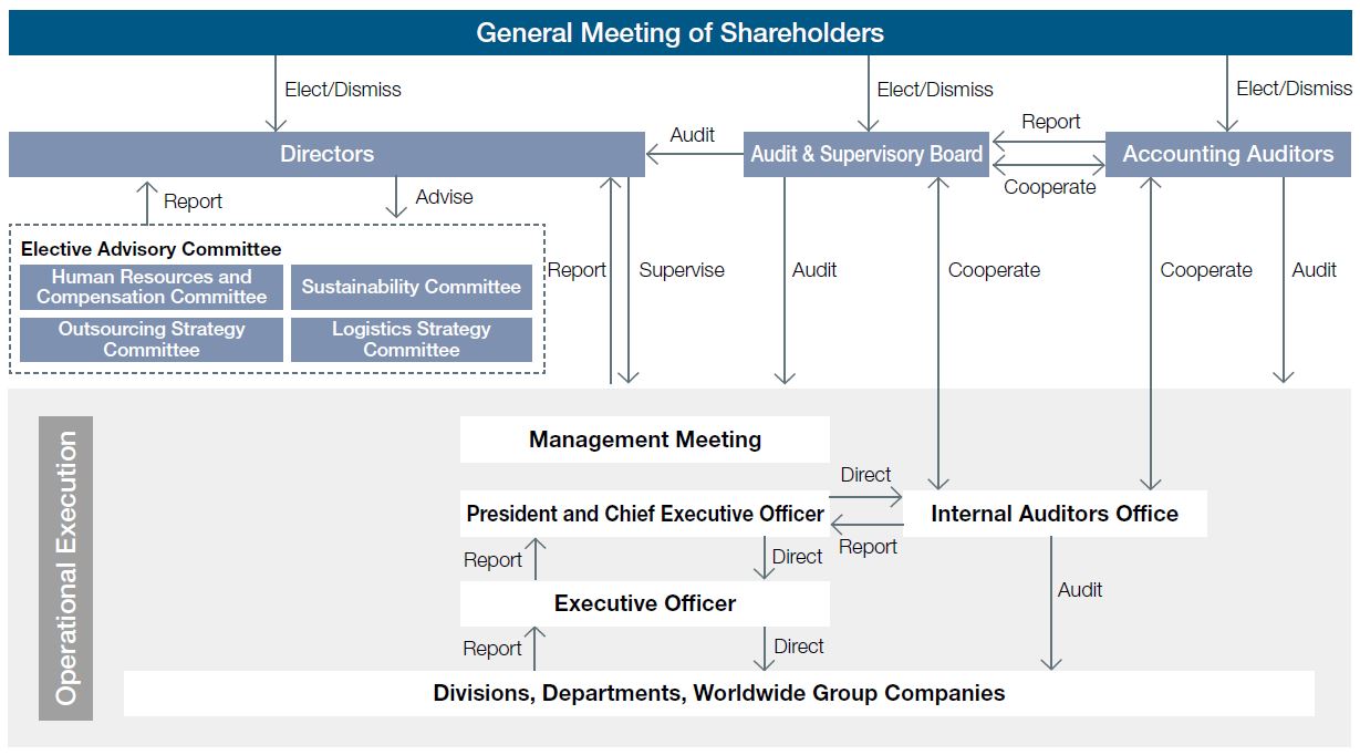governance structure