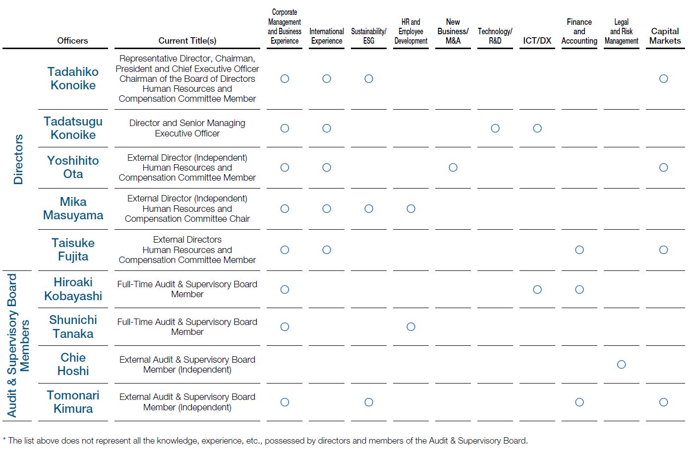 Skills Matrix