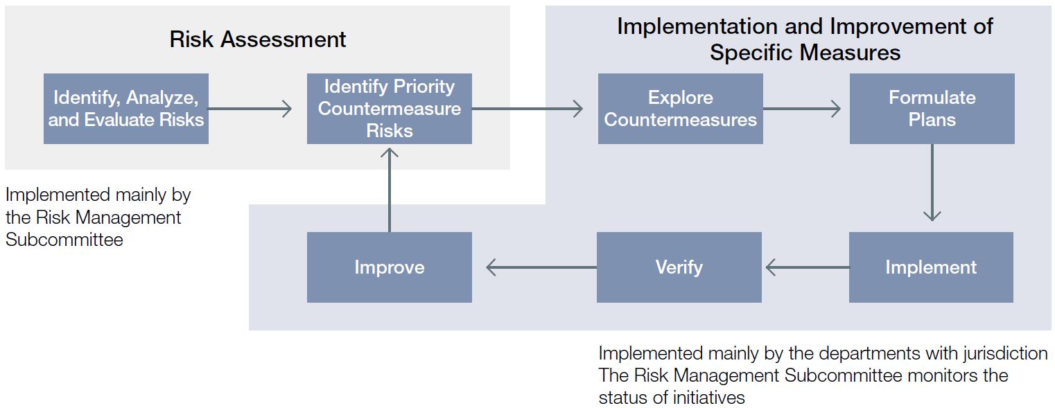 Risk Assessment