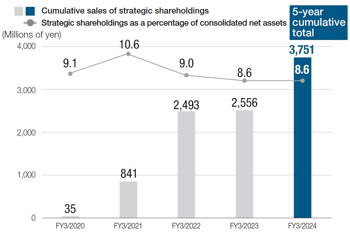 Reducing Strategic Shareholdings