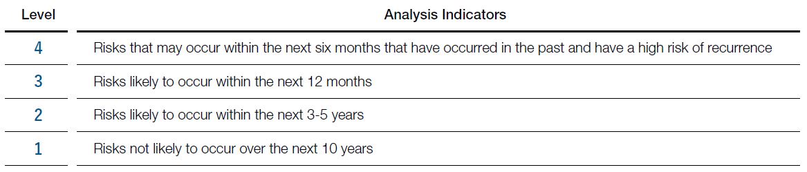 Analysis of Likelihood of Occurrence