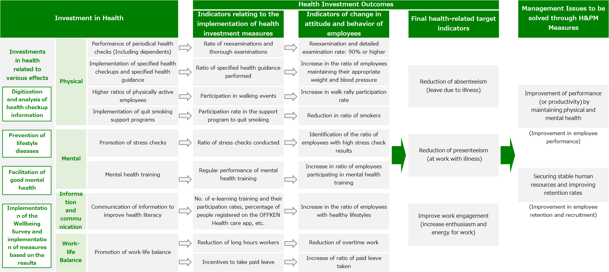 Health & Productivity Management Strategy Map