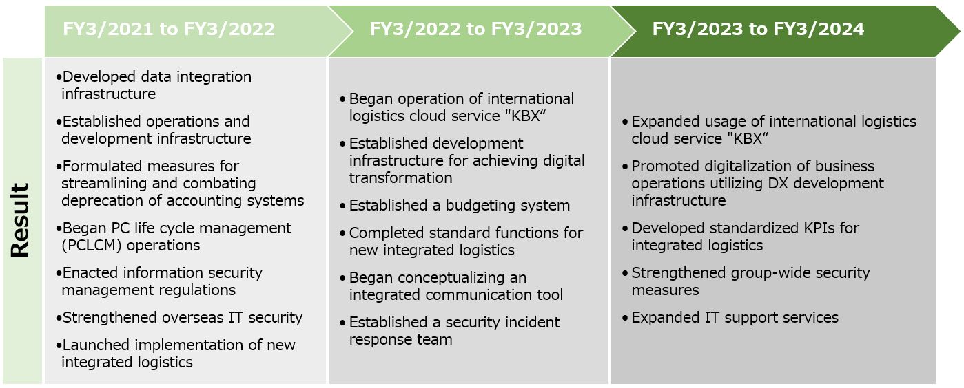 FY3/2021 to FY3/2024 Results