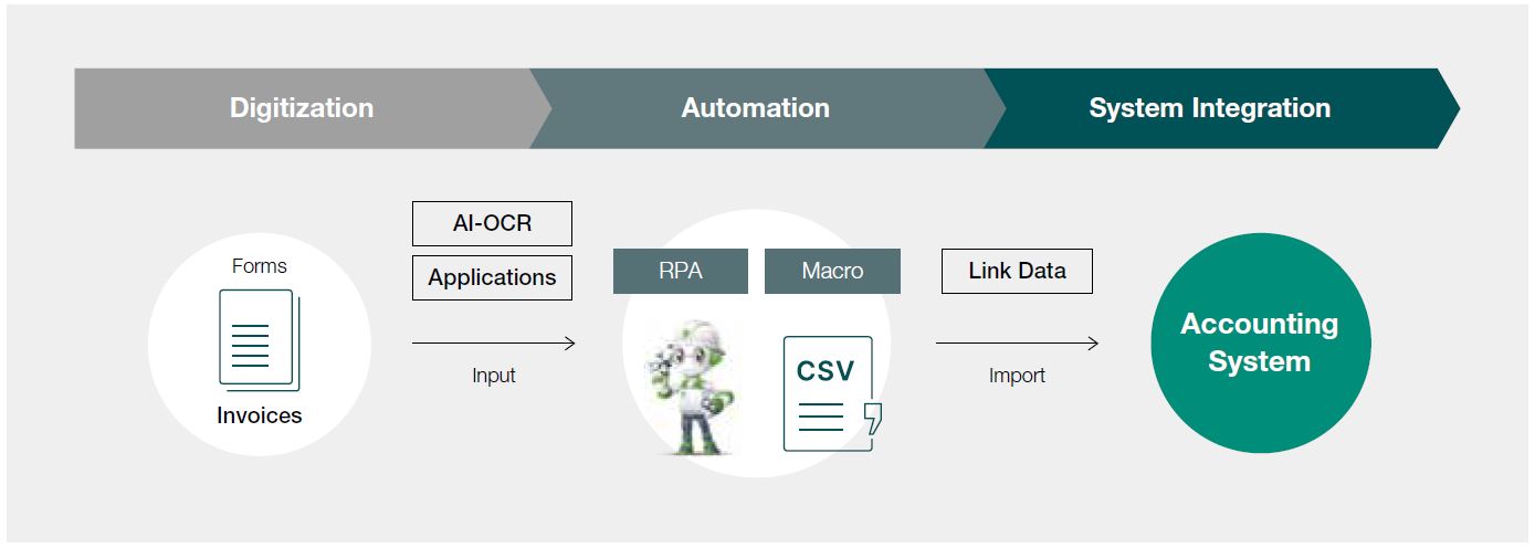 Digitalizing Accounting Entry Operations
