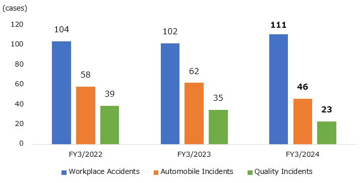 Number of Accidents
