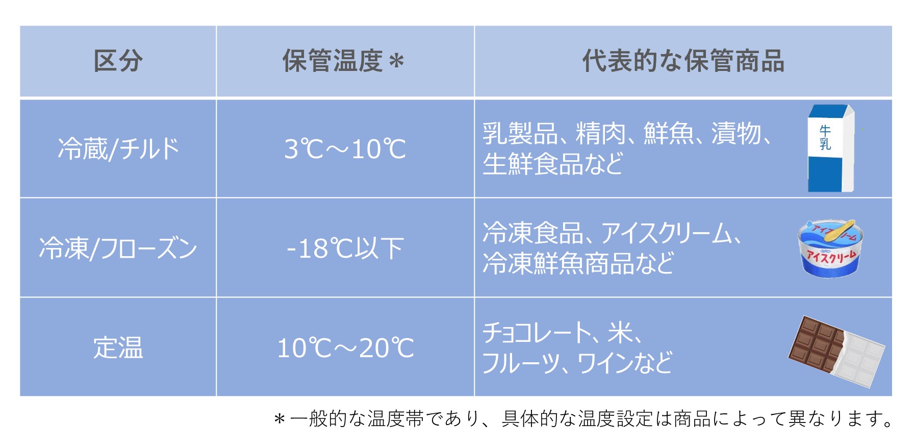 温度帯別の代表的な商品を記載しています