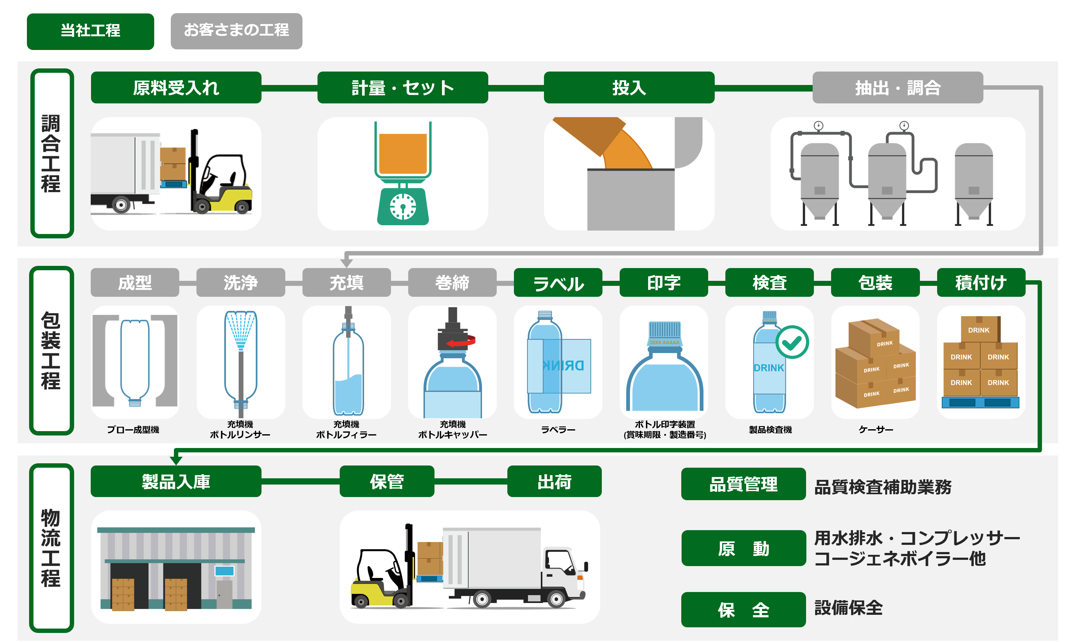 清涼飲料水工場での請負サービス