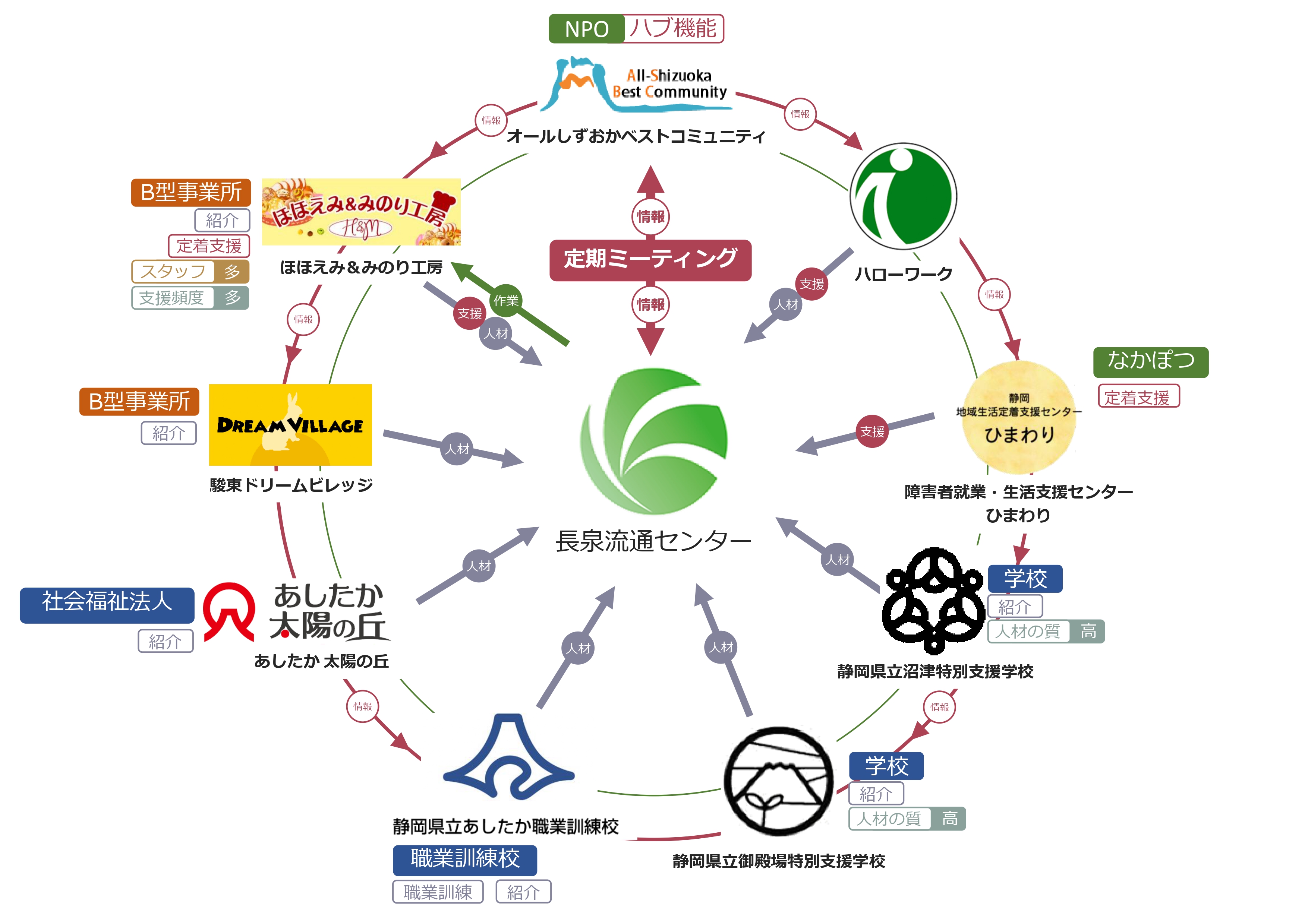 障がい者支援関連団体との連携体制