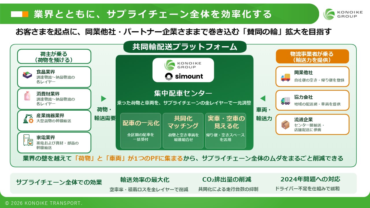 お客さまを起点に、同業他社、協力会社、流通企業などと協働してサプライチェーン全体の効率化を目指す