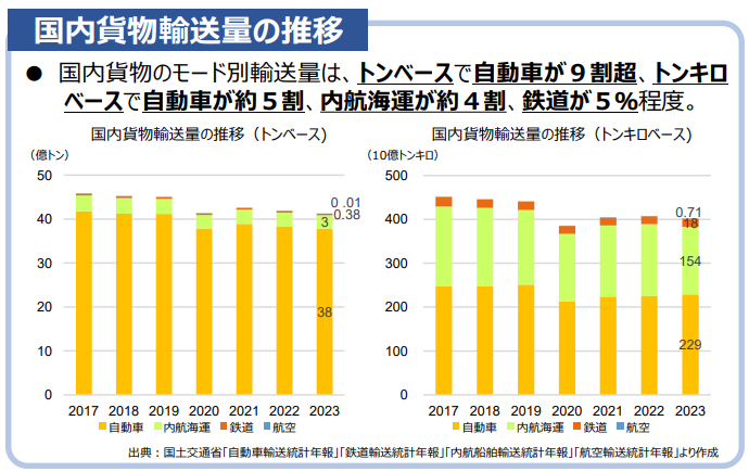国内貨物輸送量の推移