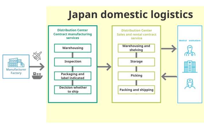 Medical device logistics flow