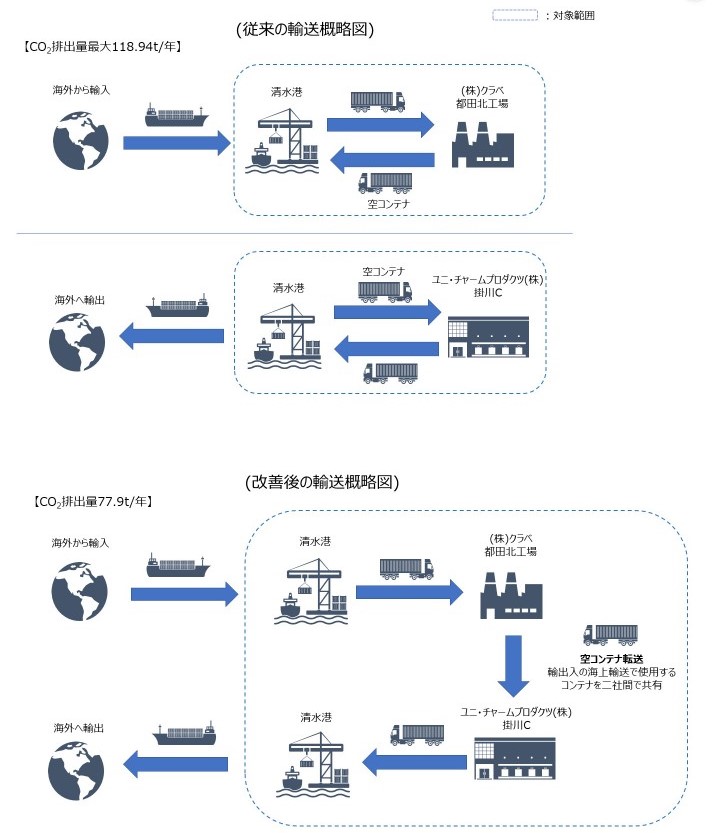 輸送概略図