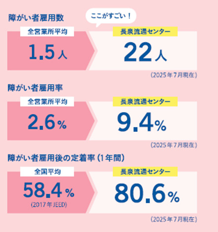障がい者雇用に関する長泉流通センターのデータ