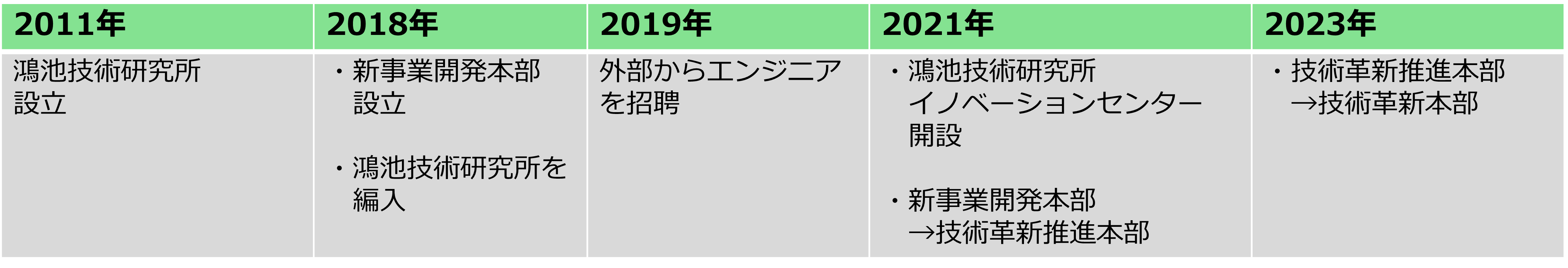 技術革新本部設立に至るまでの道のり