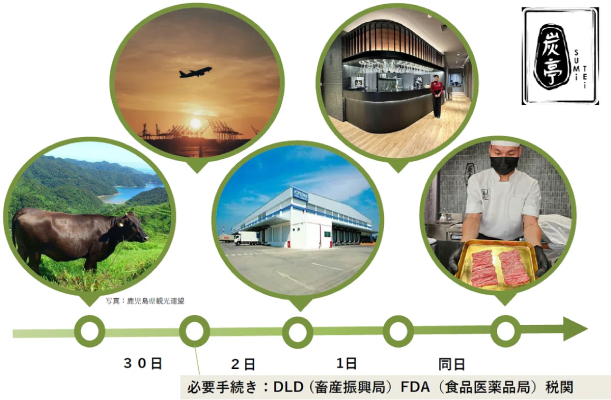 KONOIKEグループによる一貫対応