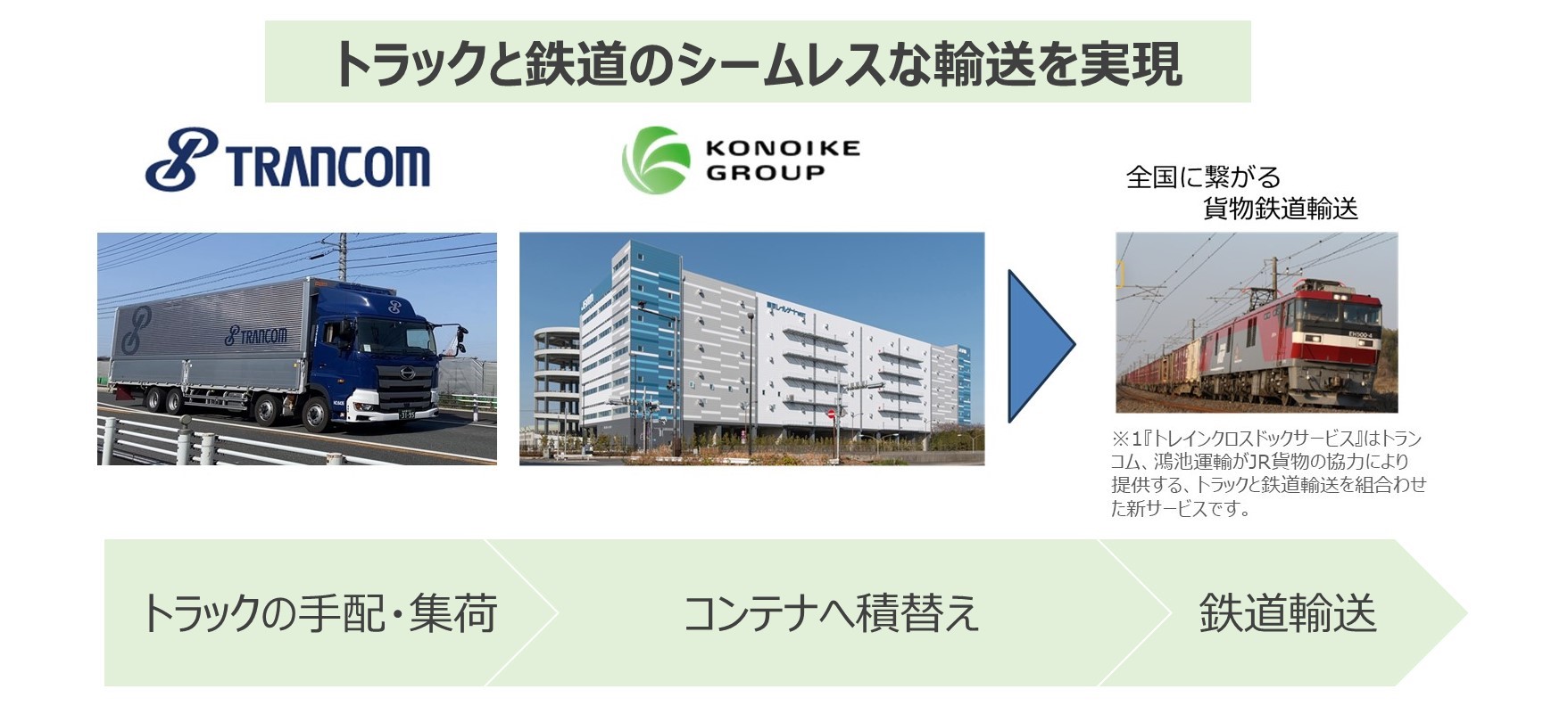 トレインクロスドックサービスのフロー
