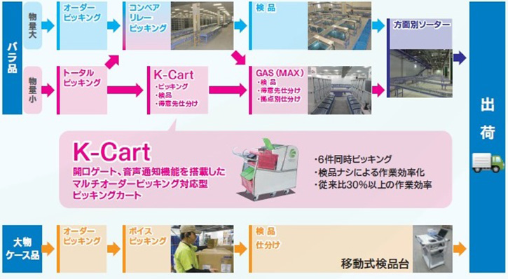 医薬品・医療機器物流センター設計・運営・輸配送