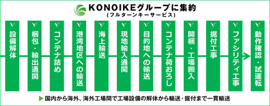 設備輸送のワンストップサービス