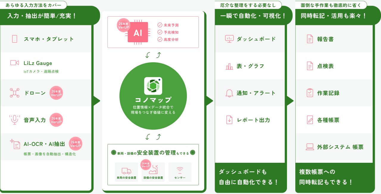 26年度コノマップ概念図：スマホ・ドローン・AI-OCRなどからの入力をコノマップで統合し、ダッシュボードの自動化や複数帳票への同時転記につなげる流れ