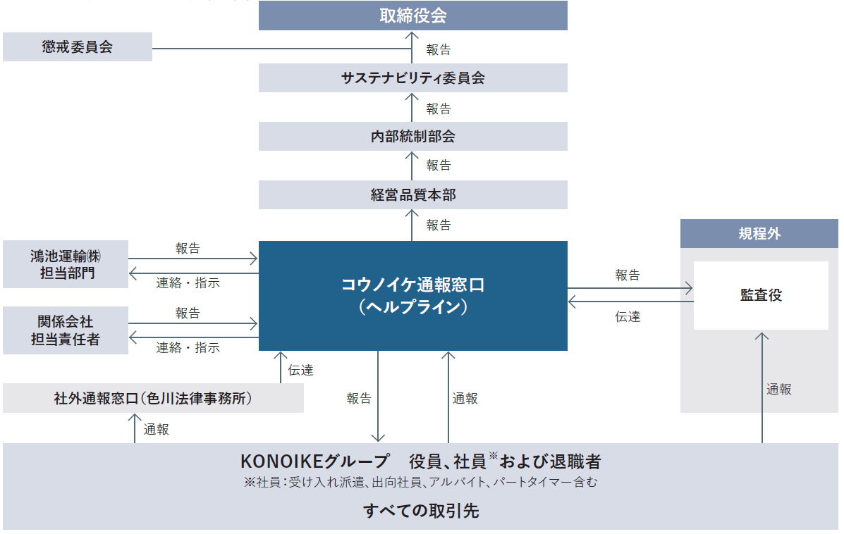 コウノイケ・ヘルプライン体制図