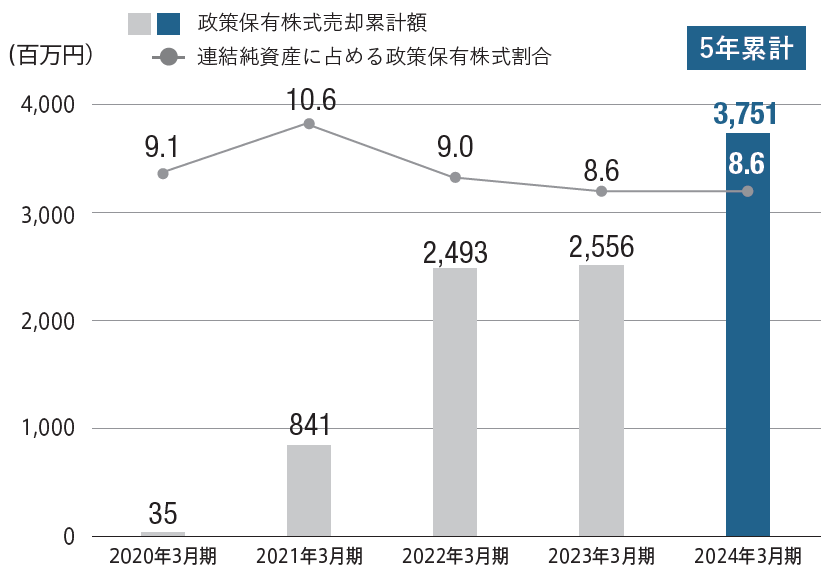 政策保有株式の縮減状況