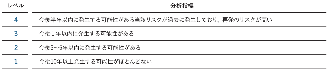 発生可能性
