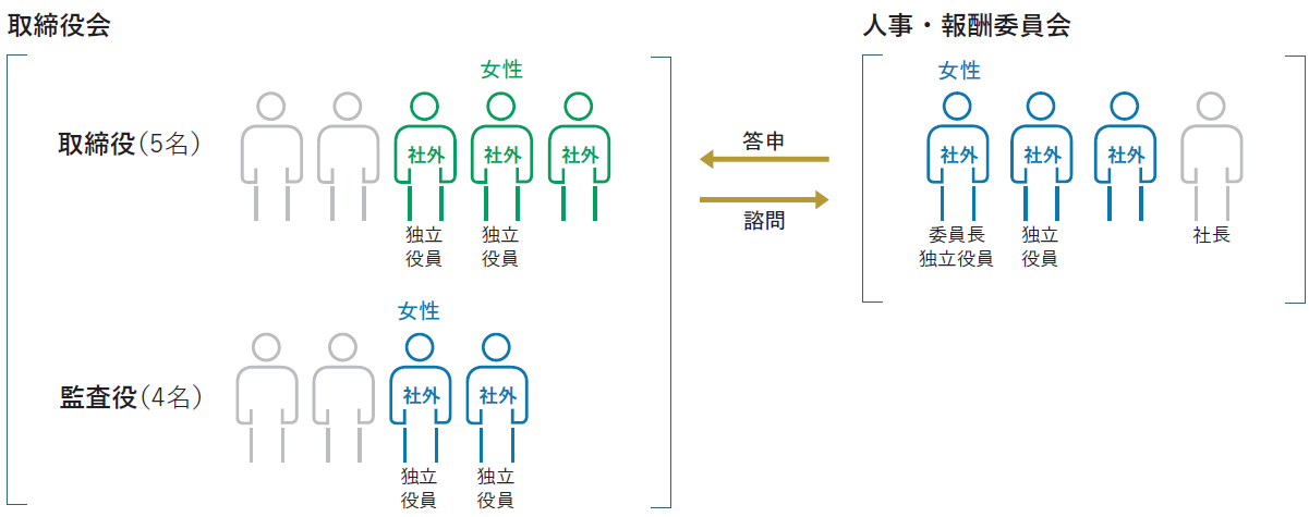 取締役会の構成