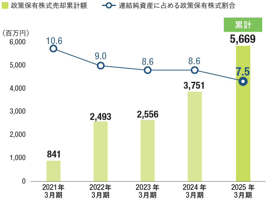 政策保有株式の縮減状況