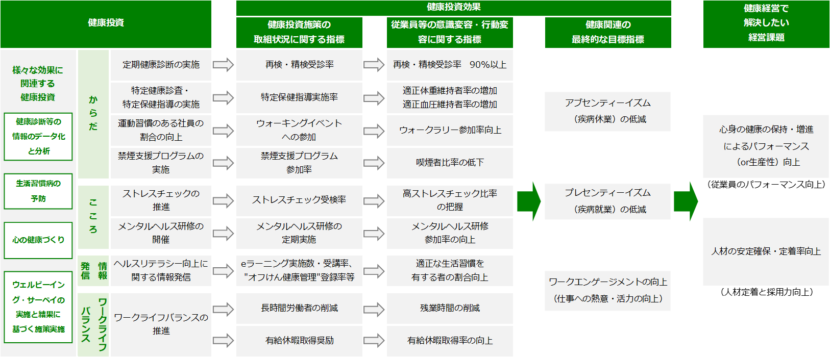 健康経営戦略マップ
