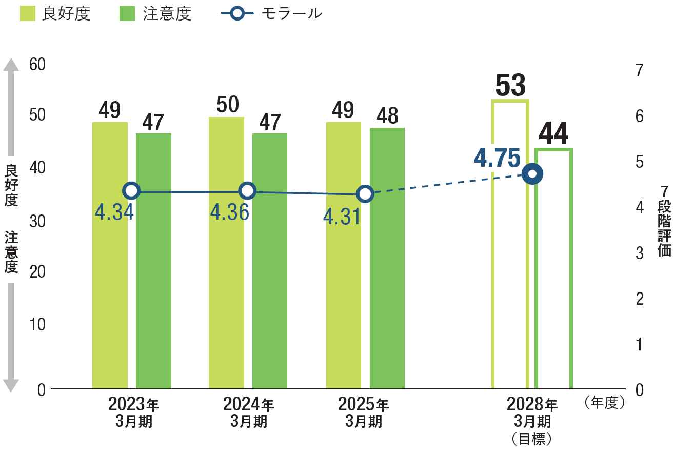 ウェルビーイング・サーベイ　結果
