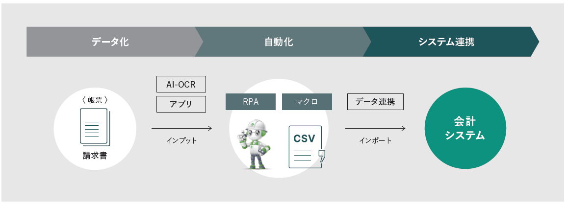 会計入力業務のデジタル化