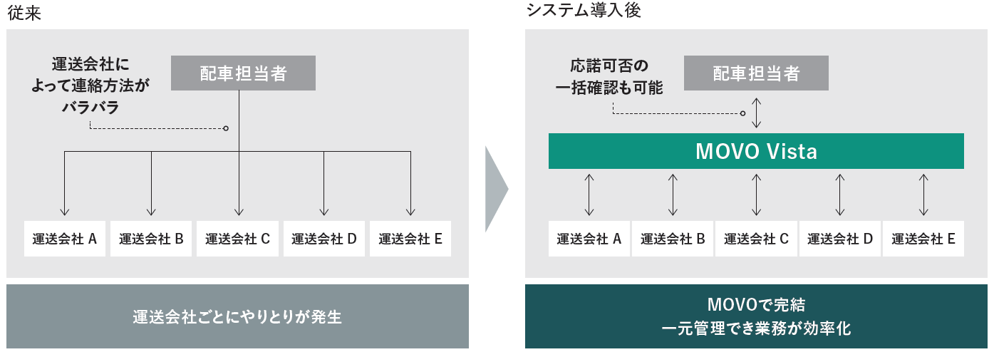 配車業務のデジタル化