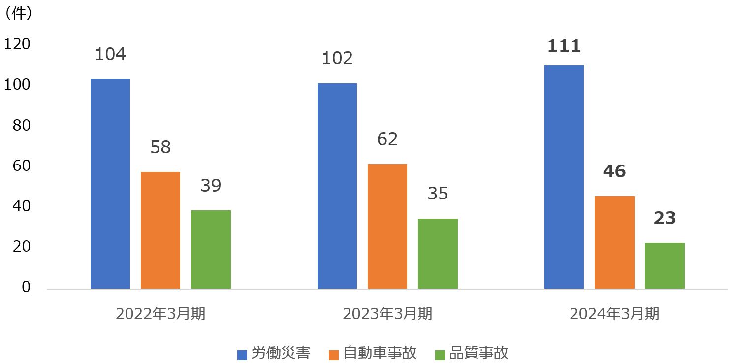 事故件数