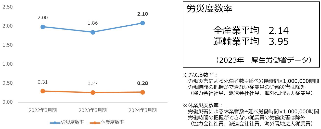 労災度数率・休業度数率